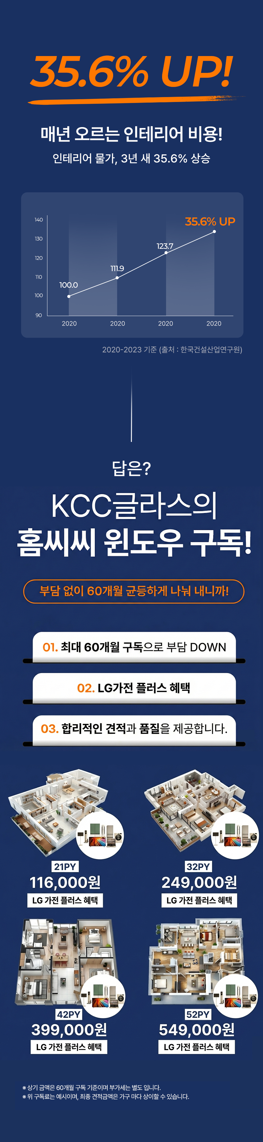 35.6% UP 매년 오르는 인테리어 비용